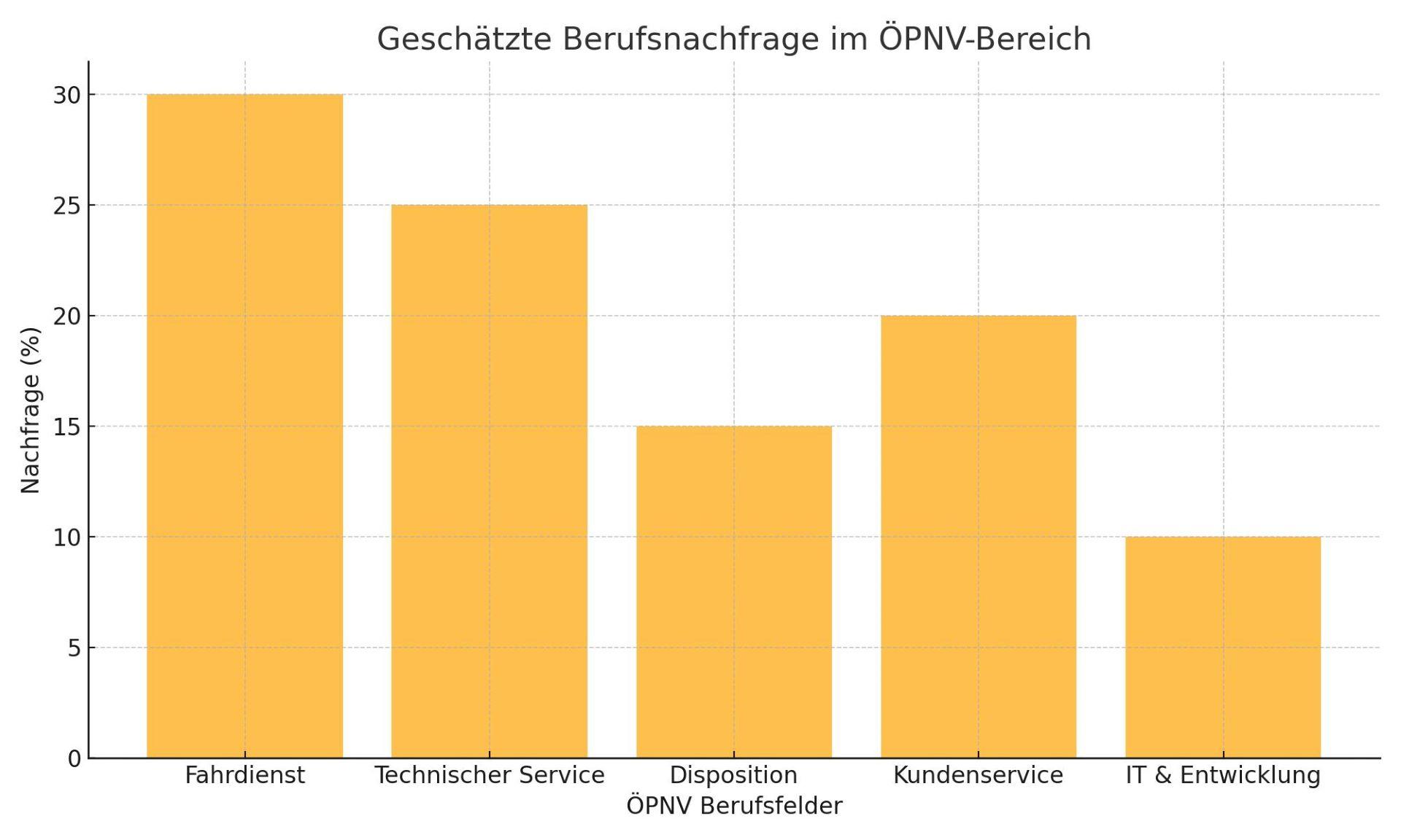 Das Diagramm zeigt die geschätzte Nachfrage nach verschiedenen Berufsfeldern im öffentlichen Personennahverkehr (ÖPNV).