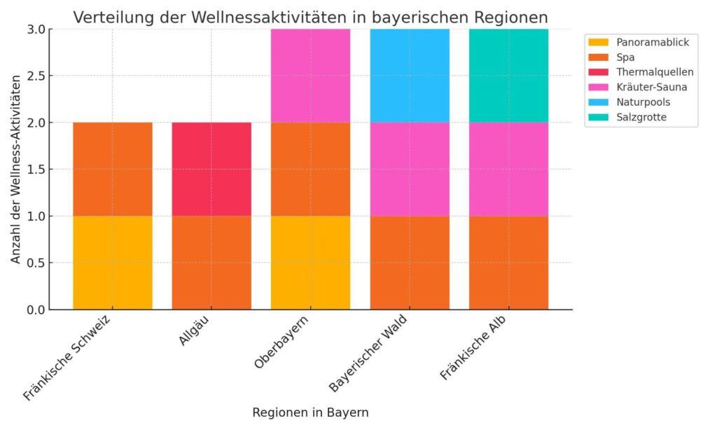 Diagramm, das die Verteilung der Wellnessaktivitäten in verschiedenen Regionen Bayerns zeigt