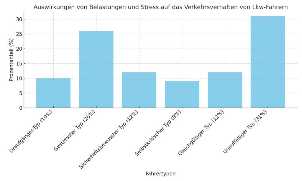 Balkendiagramm zeigt die Auswirkungen von Belastungen und Stress auf das Fahrverhalten von Lkw-Fahrern. Kategorien: Draufgänger-Typ (10 %), Gestresster Typ (26 %), Sicherheitsbewusster Typ (12 %), Selbstkritischer Typ (9 %), Gleichgültiger Typ (12 %), Unauffälliger Typ (31 %). Der unauffällige Typ hat den höchsten Anteil, gefolgt vom gestressten Typ